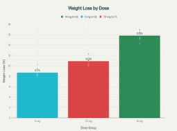 Weight loss distribution by tirzepatide dose groups showing dose-dependent efficacy in Indian patients over 20 weeks.
